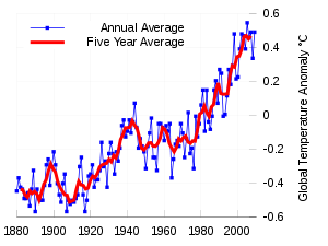 300px-Instrumental_Temperature_Record_(NASA)_svg.png