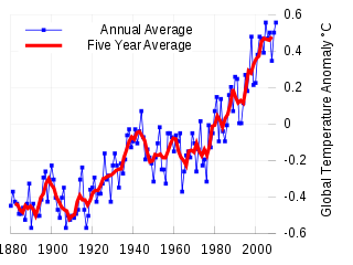 320px-Instrumental_Temperature_Record_(NASA)_svg.png