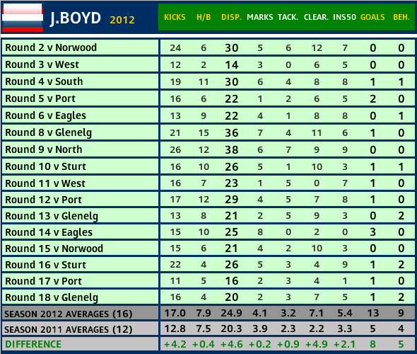 playerstats_centrals_boydj.PNG