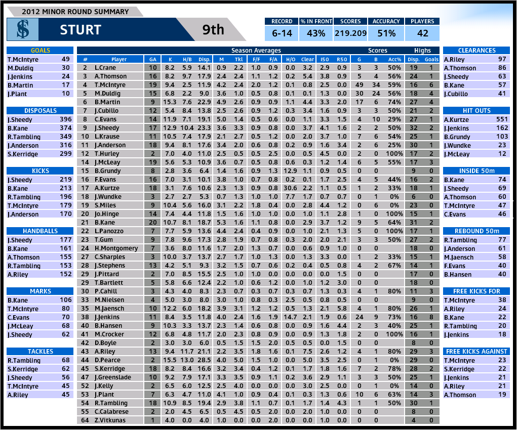 sturt_season_2012.PNG