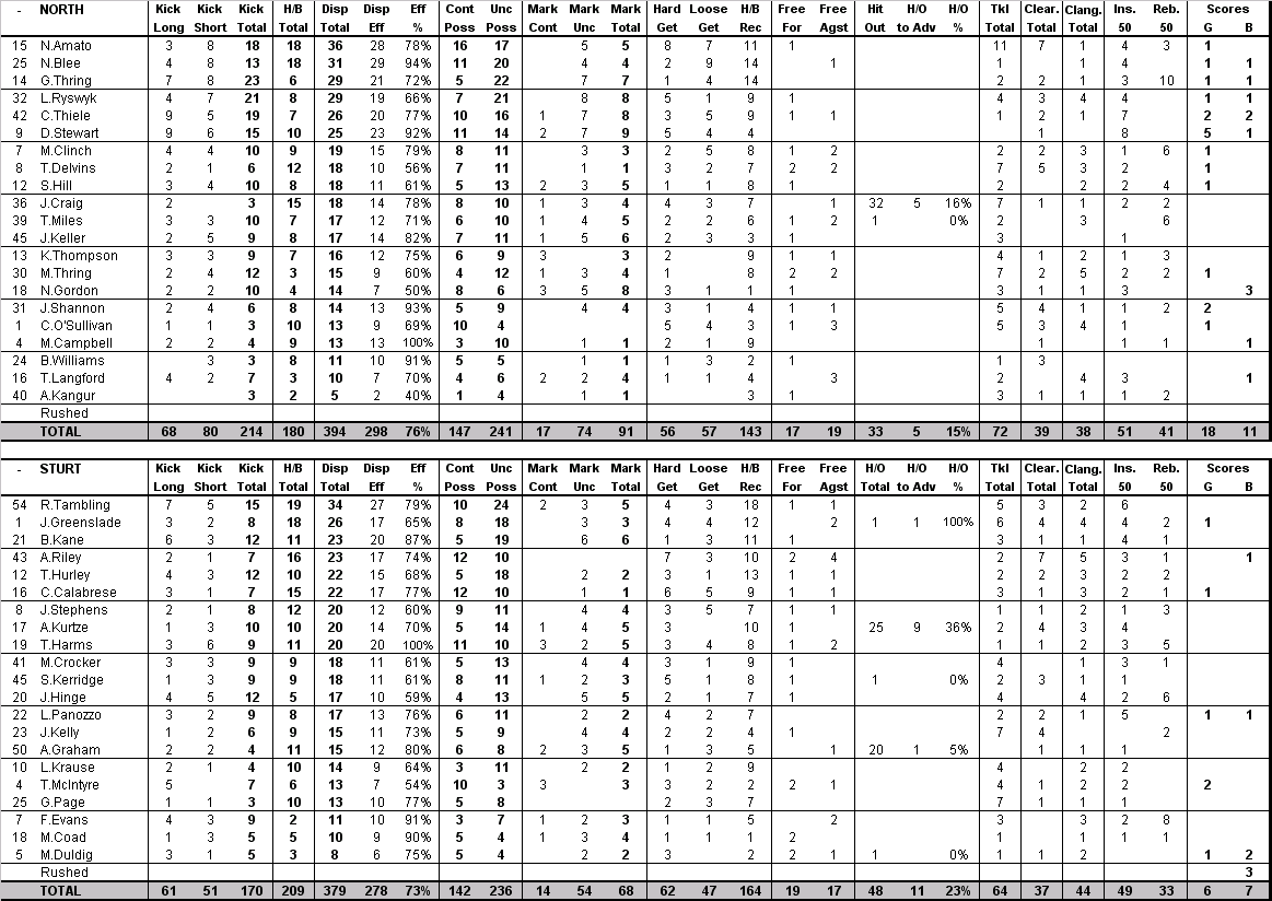 round12_gamestats_northsturt.PNG
