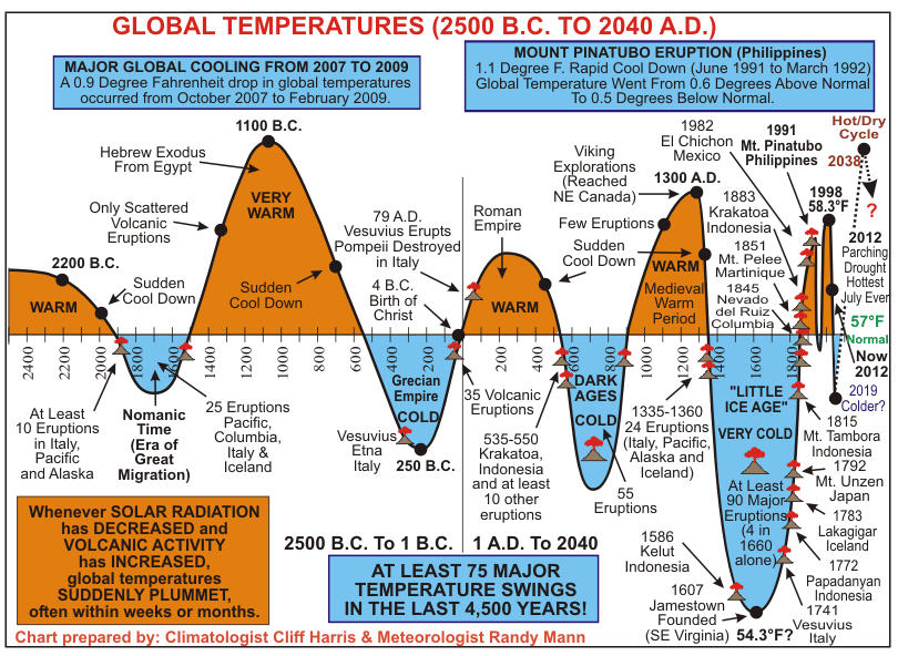 Global%20temps%20from%202500BC.jpg