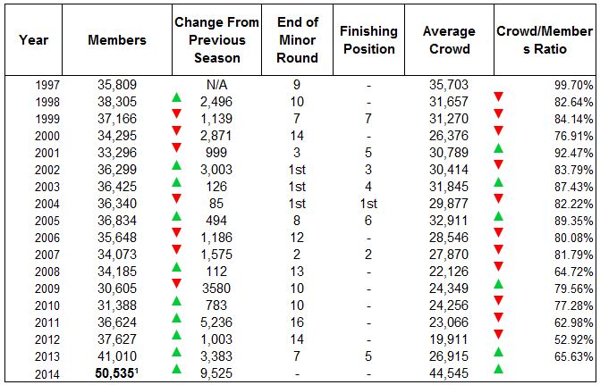 Port Membership & Crowd numbers.JPG