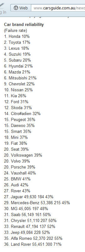 Carsguide AU Reliability.jpg